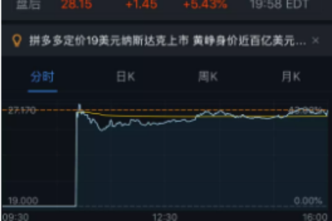 京东要10年，淘宝要5年，拼多多只用3年交易额超1000亿！怎么做到的？