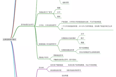 手把手教你建立“闪群”，让你的成交率提升3倍！