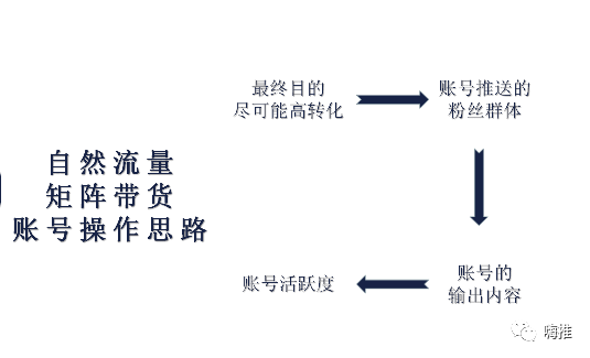 朱意:低成本打造日佣金10000+带货矩阵玩法!